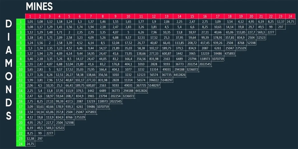 Mines Wahrscheinlichkeiten und Multiplikatoren: komplette Tabelle für 1–24 Minen. Berechnung sicherer Felder, Risikoentwicklung und Auszahlungsstruktur im Mines‑Spiel.