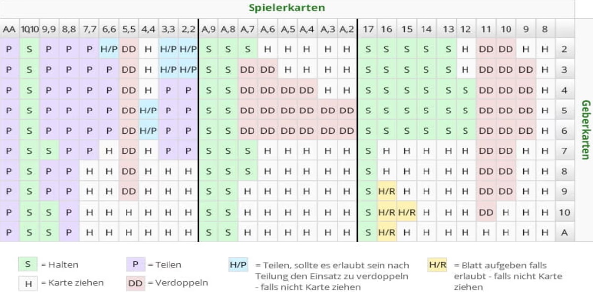 Blackjack Basisstrategie Tabelle auf Deutsch für 4-8 Decks