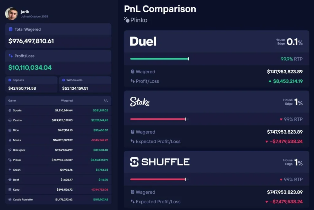 Plinko PnL Comparison zwischen Duel und Stake